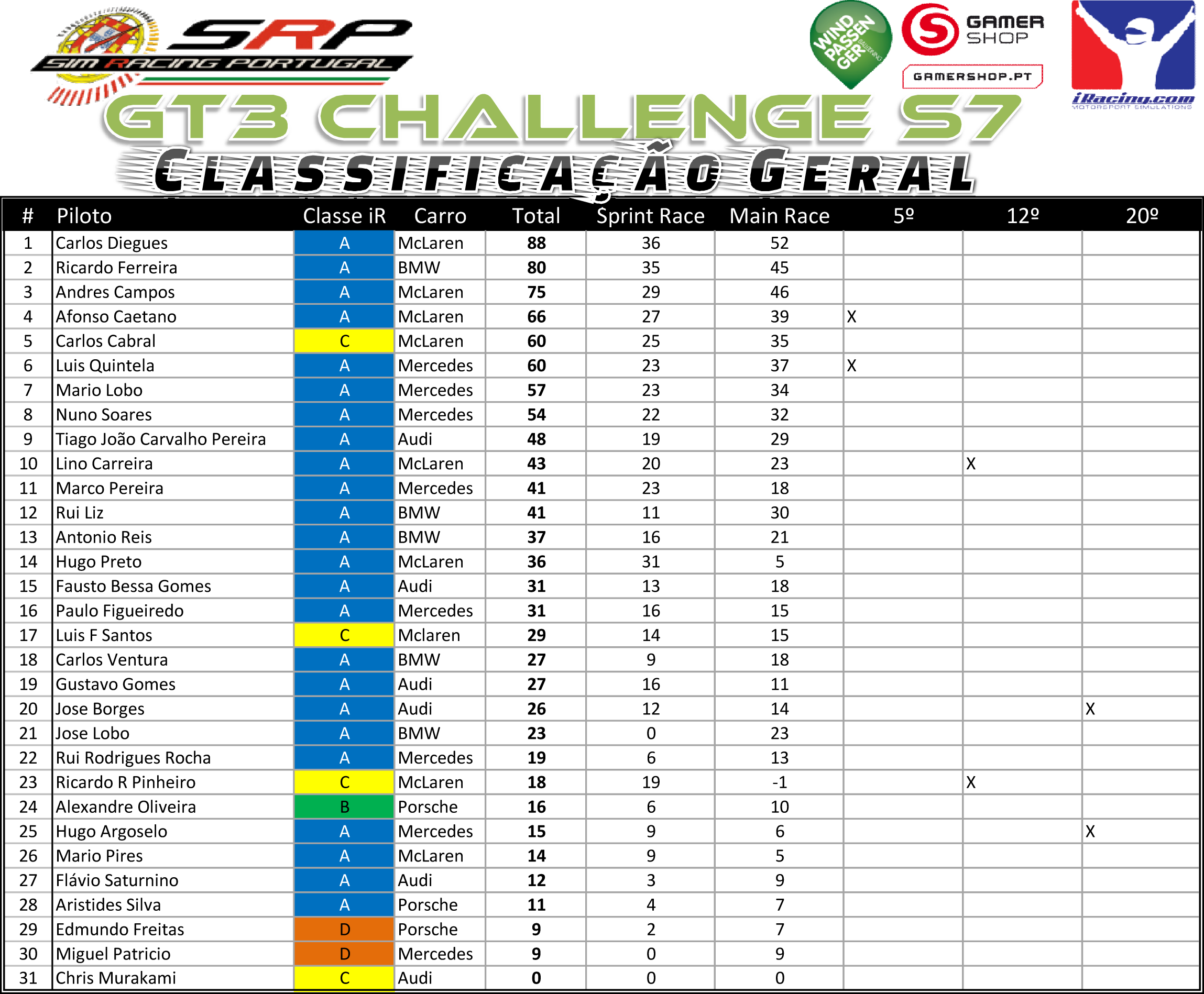 [Image: GT3ChallengeS7ClassificaçãoGeral.png]
