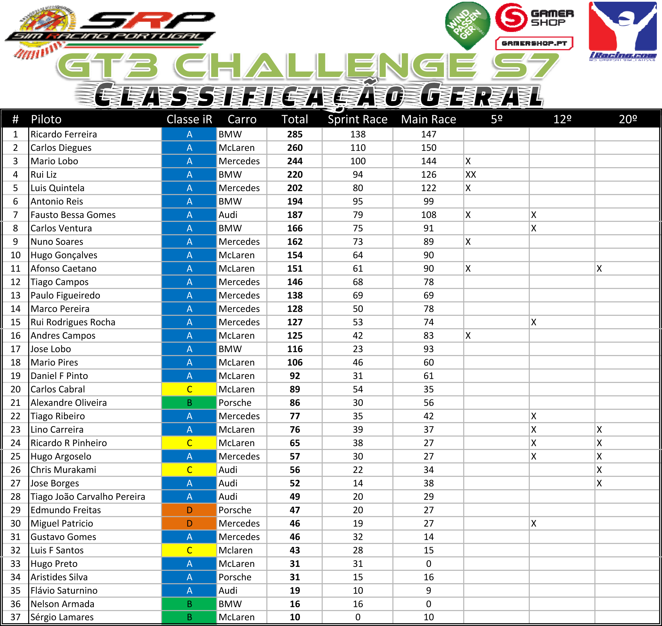[Image: GT3ChallengeS7ClassificaçãoGeral-1.png]