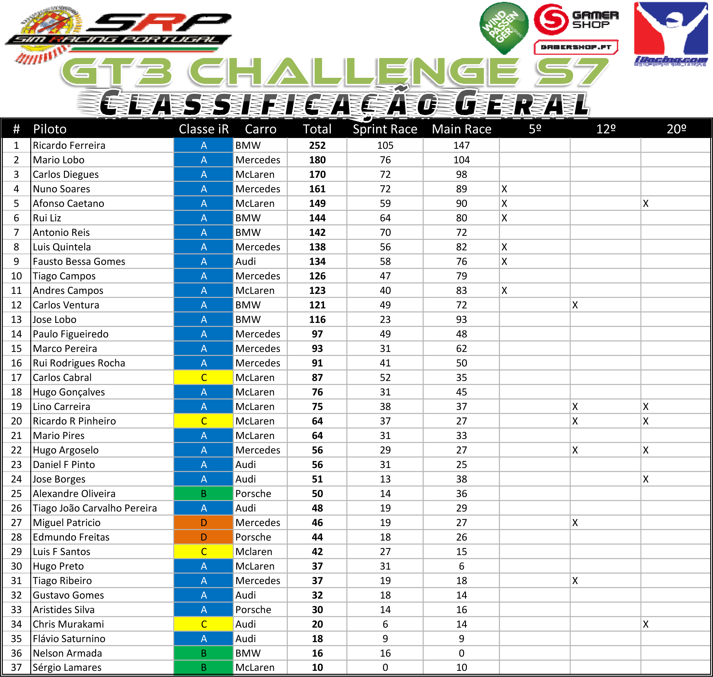 [Image: GT3ChallengeS7ClassificaçãoGeral-2.png]