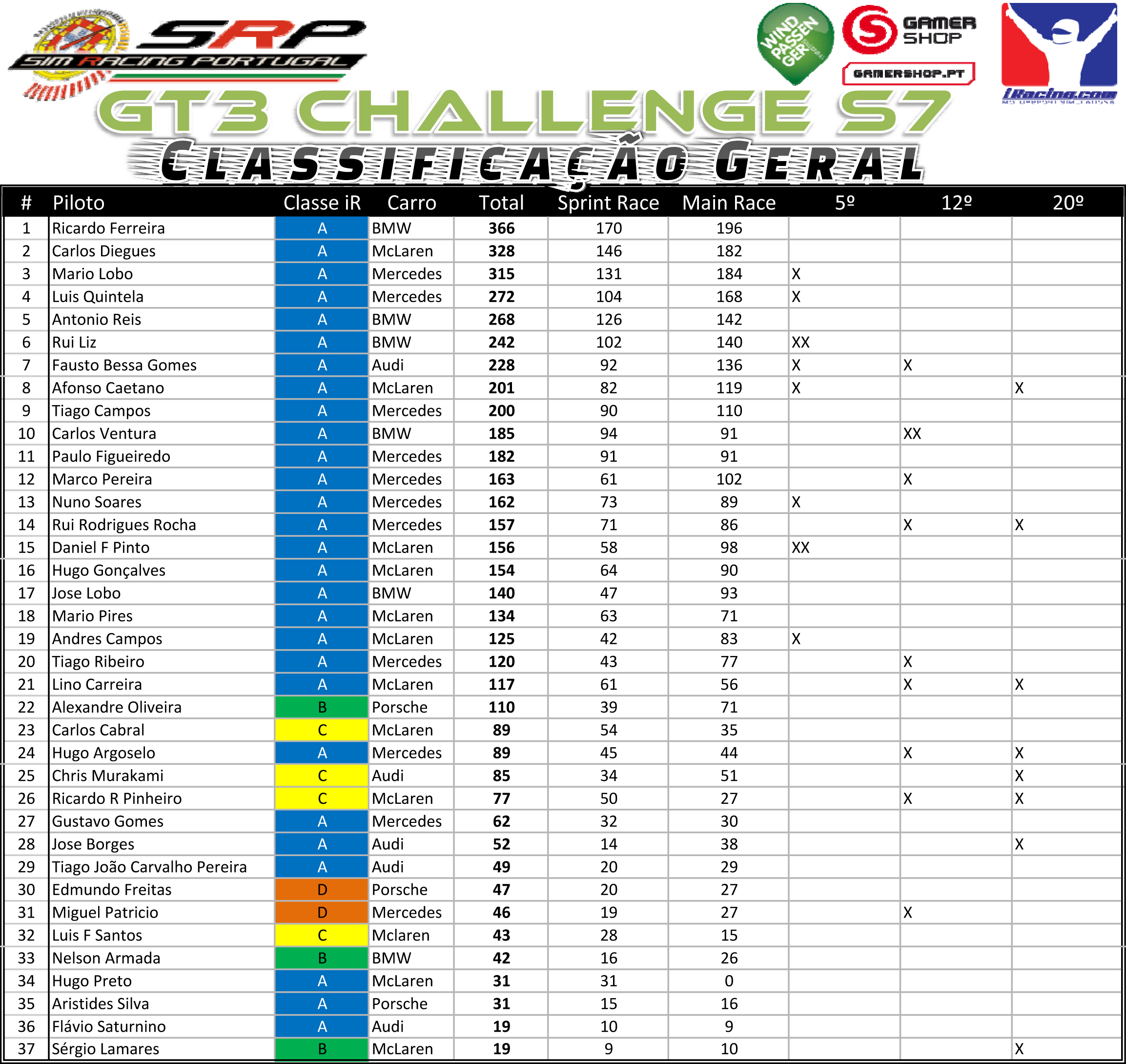 [Image: GT3ChallengeS7ClassificaçãoGeral-3.png]