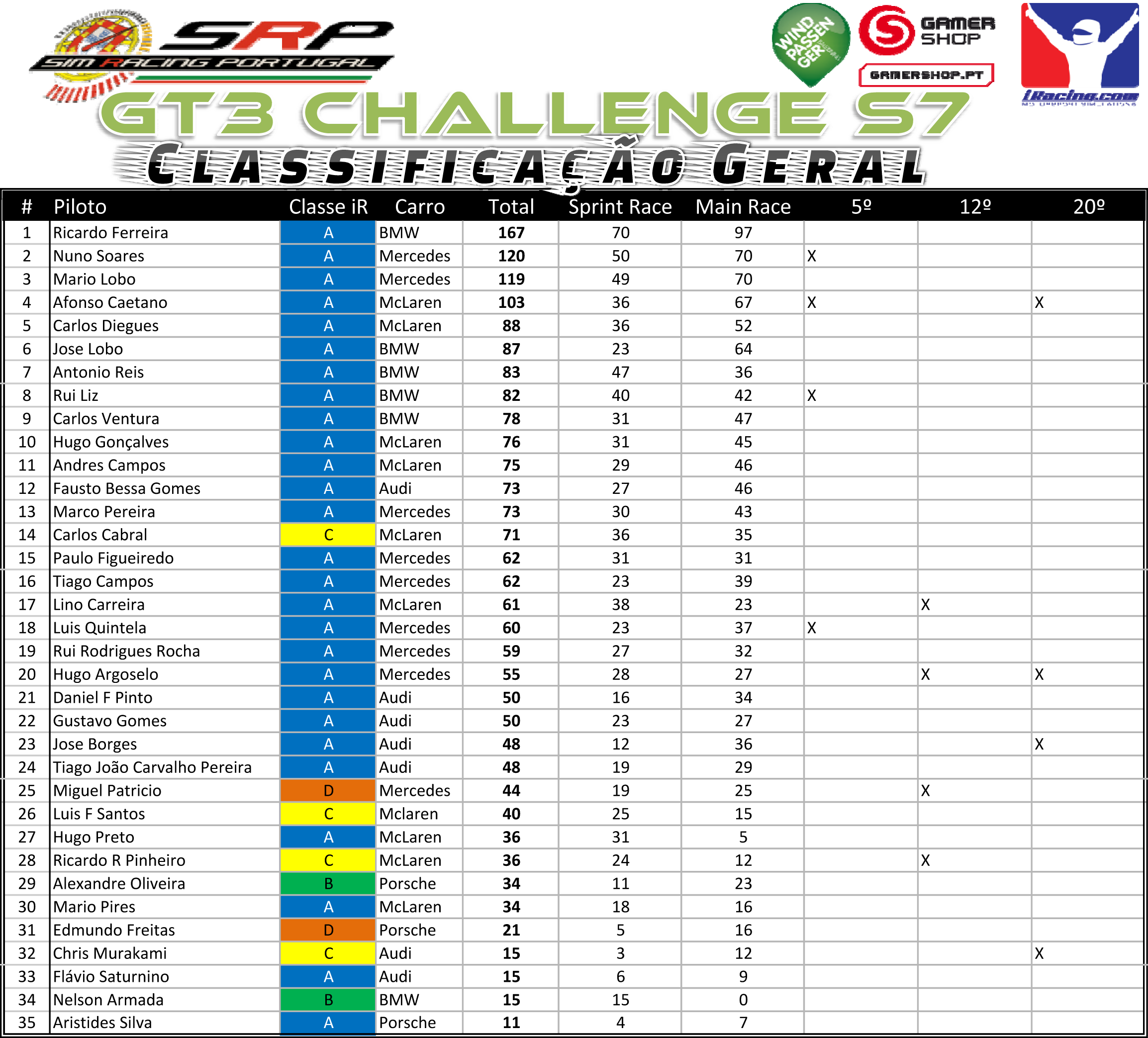 [Image: GT3ChallengeS7ClassificaçãoGeral.png]