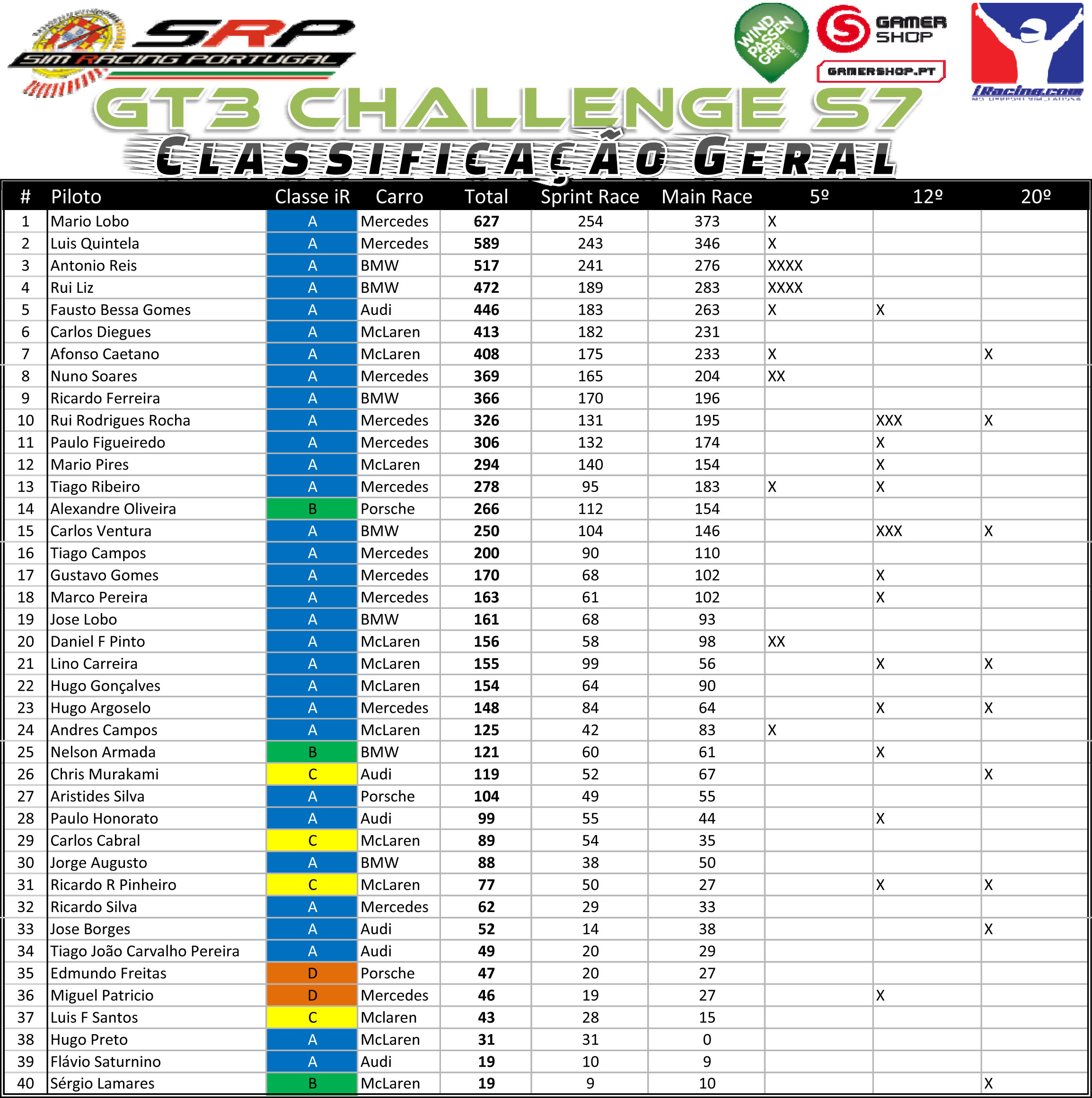 [Image: GT3ChallengeS7ClassificaçãoGeral-2.jpg]