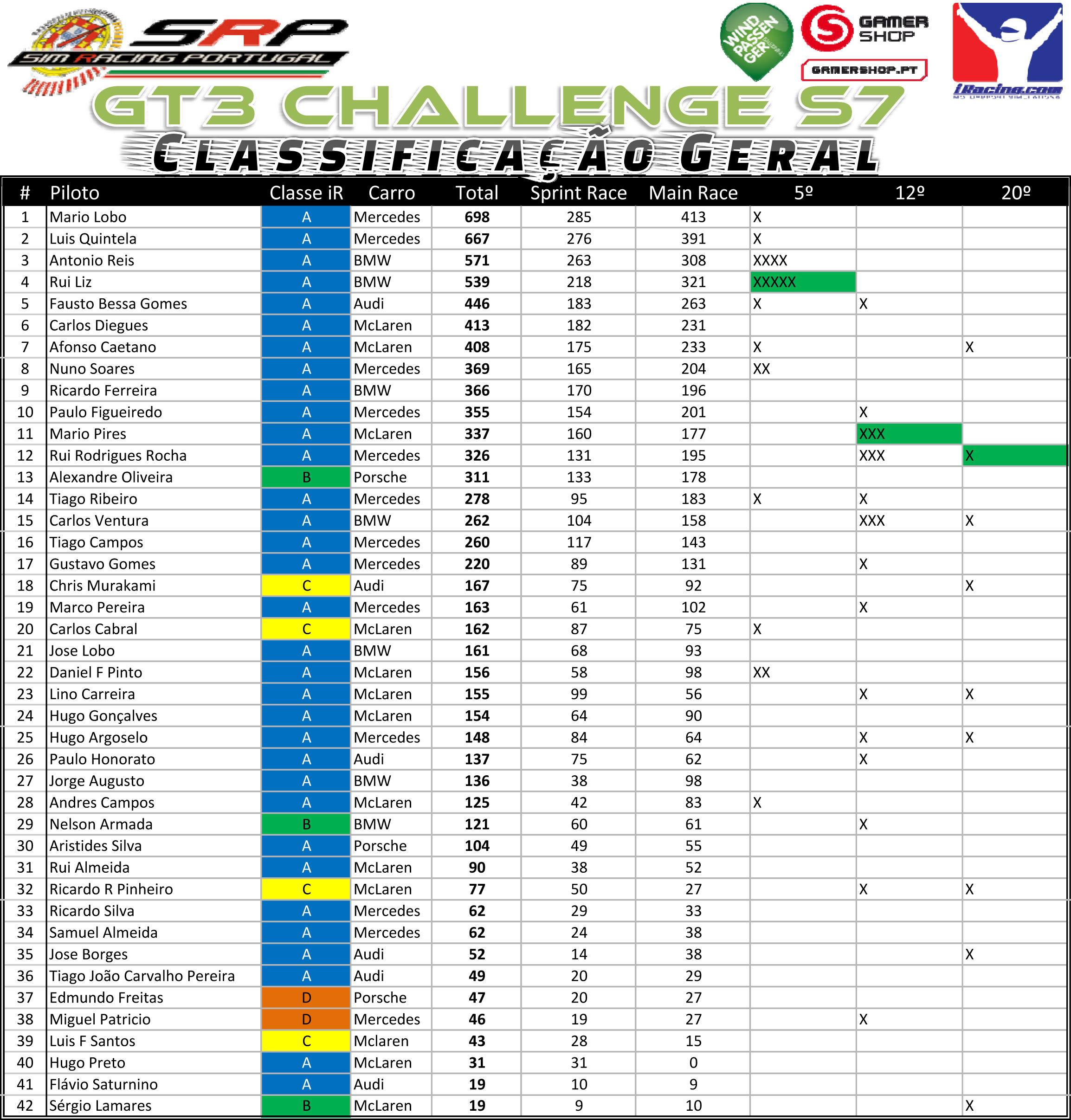 [Image: GT3ChallengeS7ClassificaçãoGeral-3.jpg]