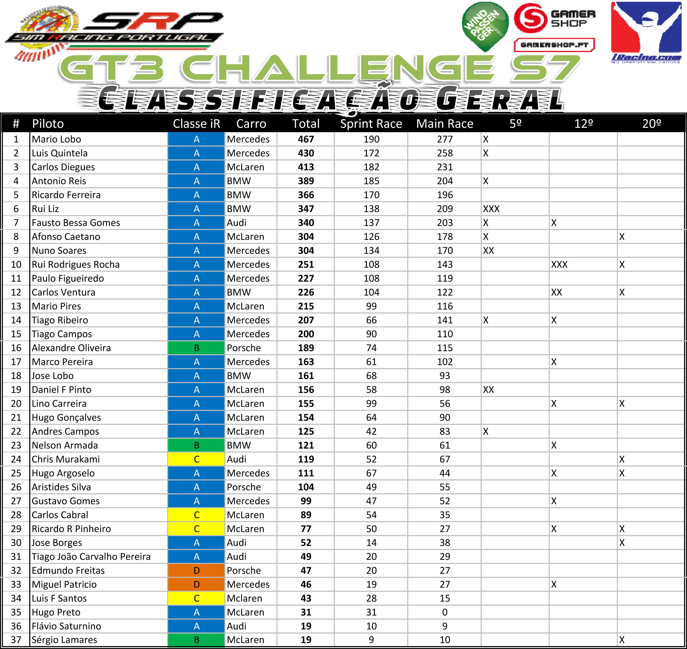 [Image: GT3ChallengeS7ClassificaçãoGeral.jpg]