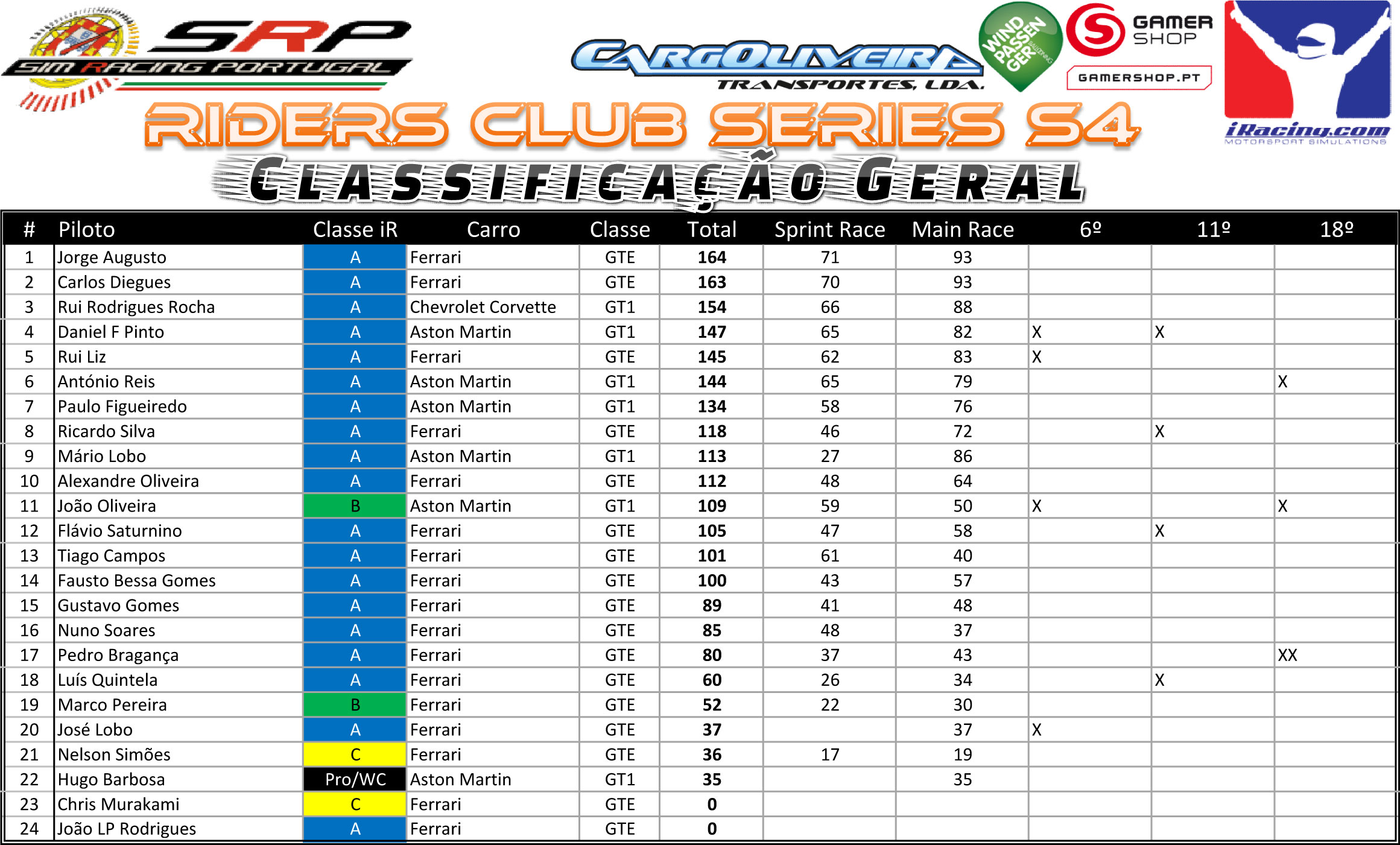 [Image: RidersClubS4ClassificaçãoGeral-1.jpg]