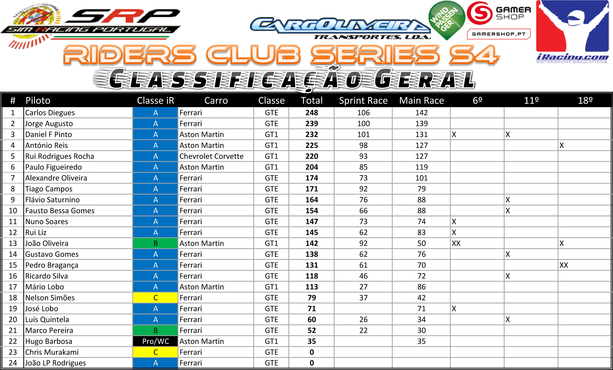 [Image: RidersClubS4ClassificaçãoGeral-2.jpg]