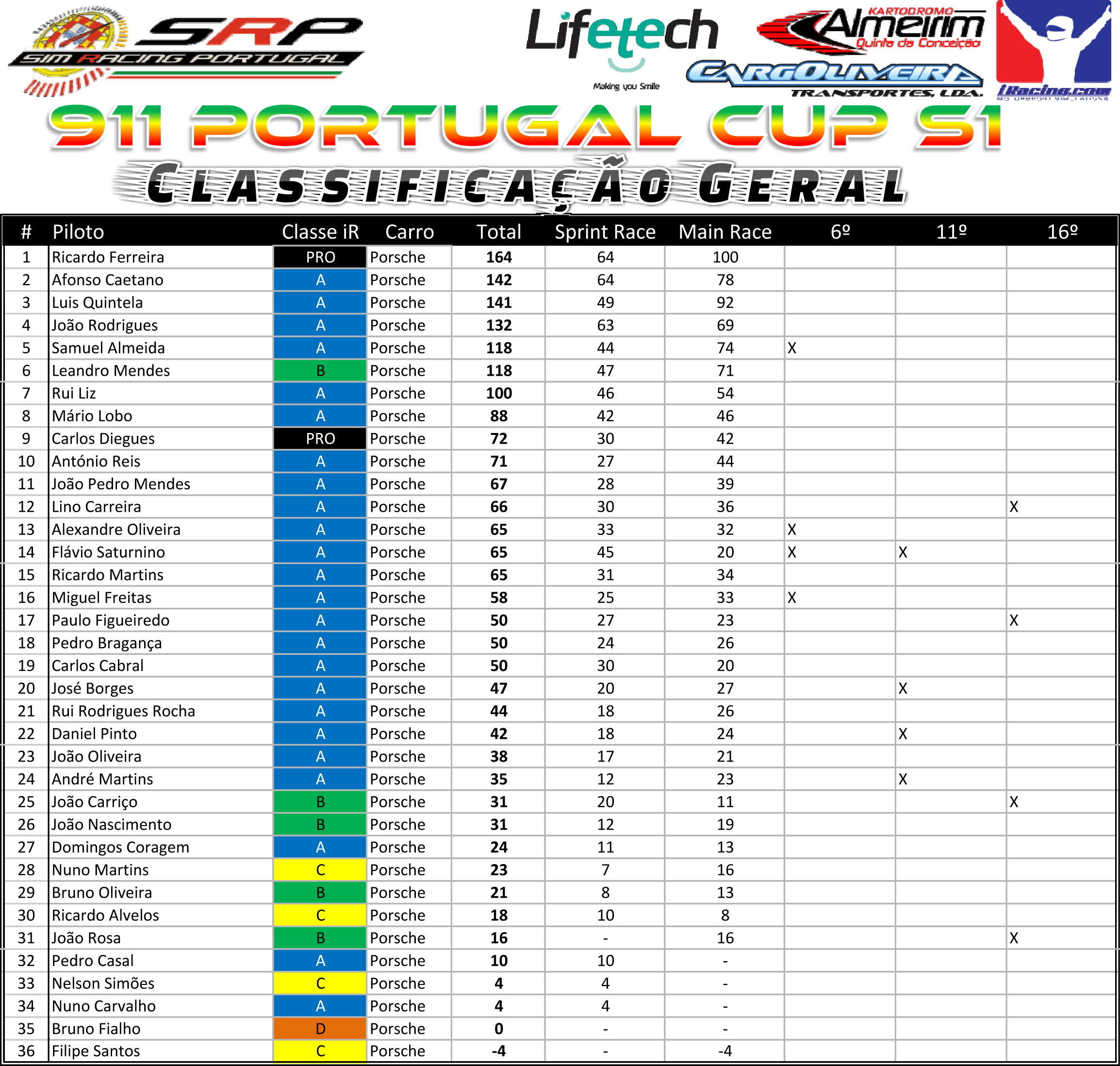 [Image: 911PortugalCupS1ClassificaçãoGeral-1.png]
