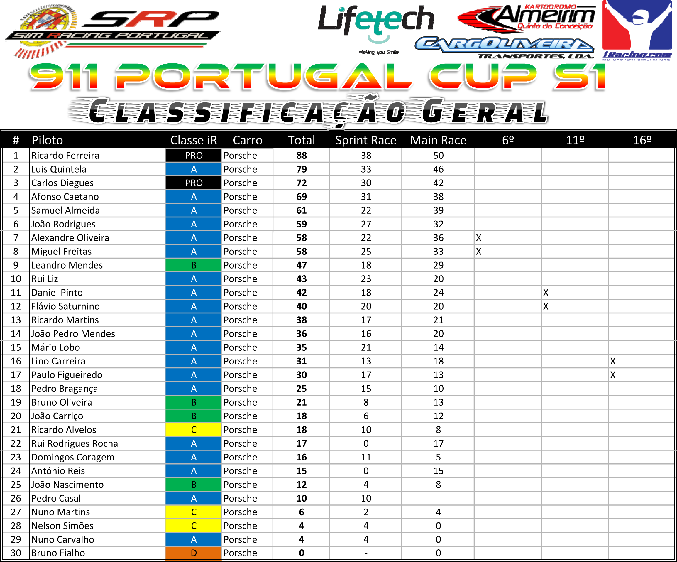 [Image: 911PortugalCupS1ClassificaçãoGeral.png]