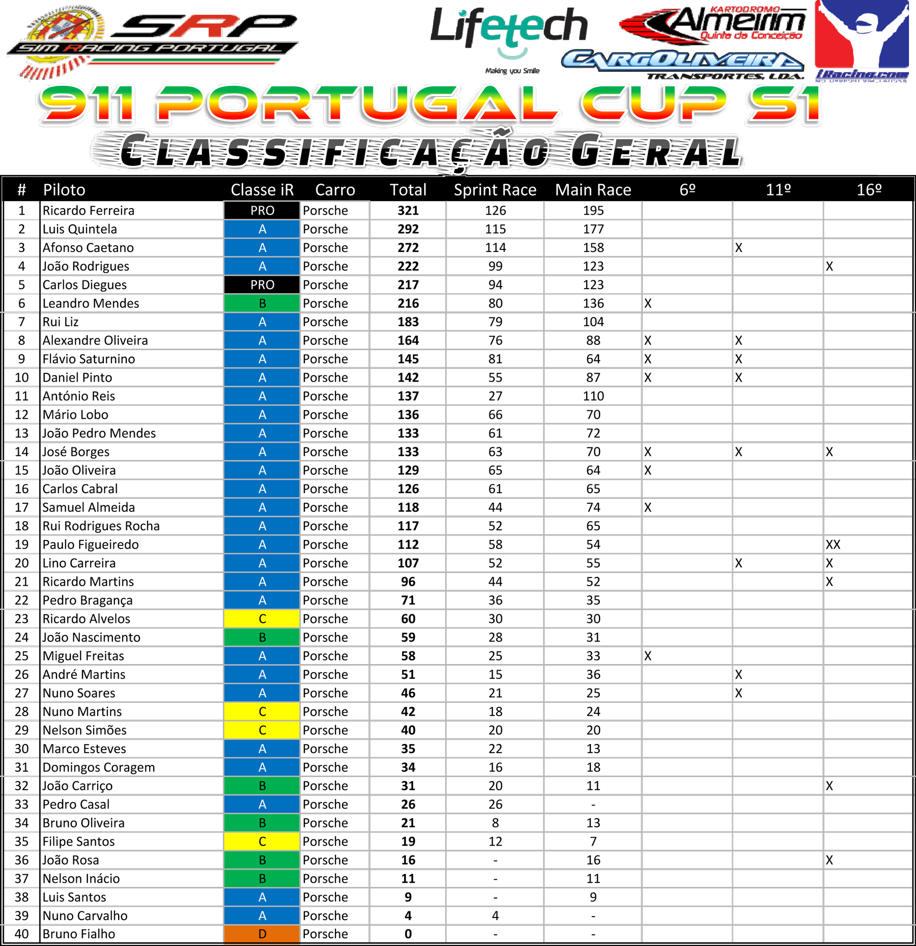 [Image: 911PortugalCupS1ClassificaçãoGeral-1.png]