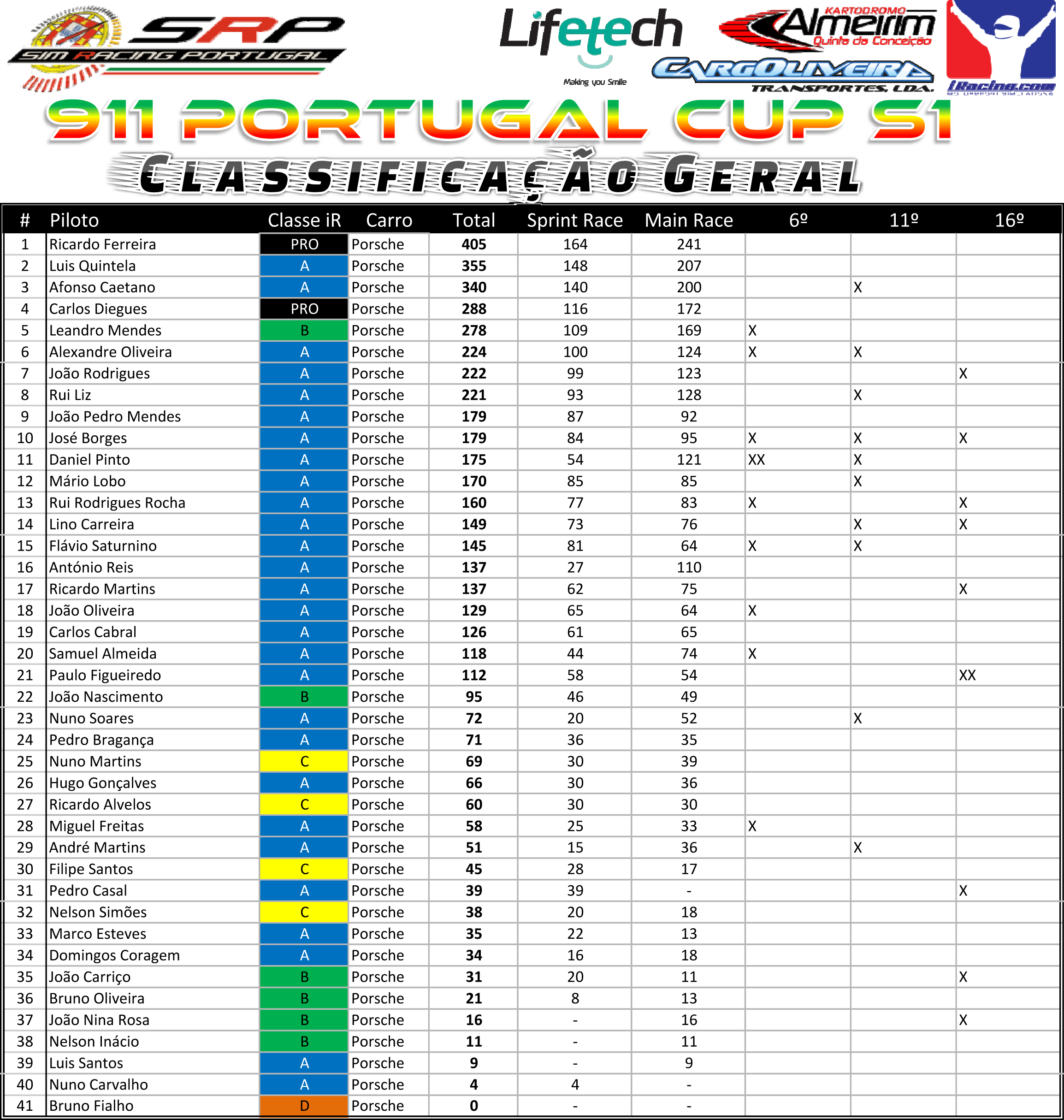 [Image: 911PortugalCupS1ClassificaçãoGeral-2.png]