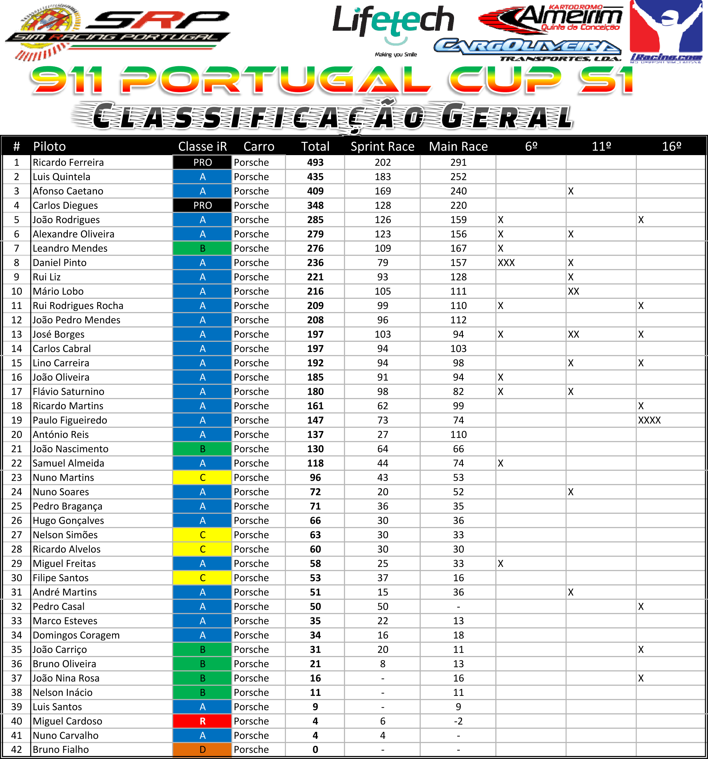 [Image: 911PortugalCupS1ClassificaçãoGeral-3.png]