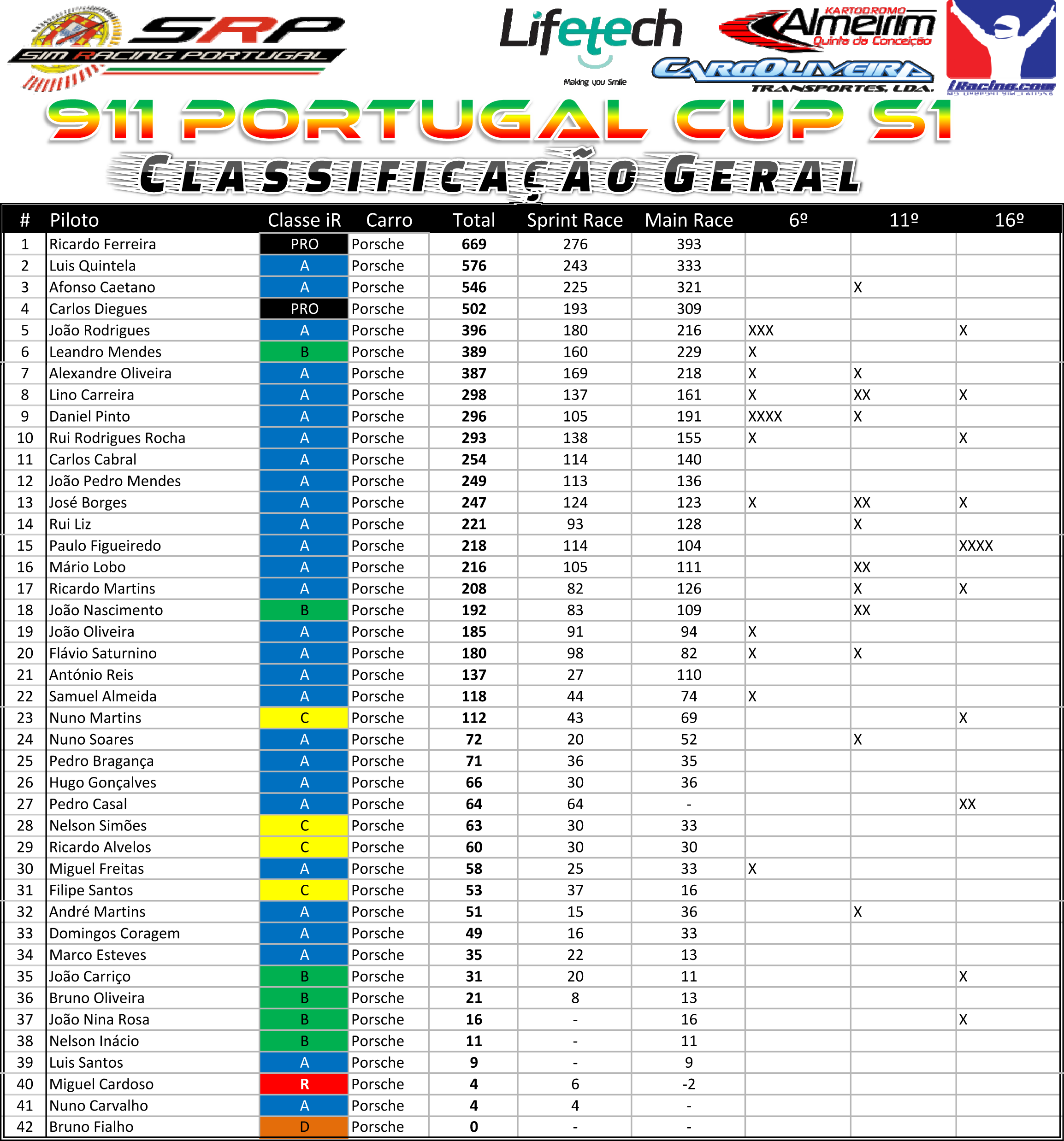 [Image: 911PortugalCupS1ClassificaçãoGeral-1.png]