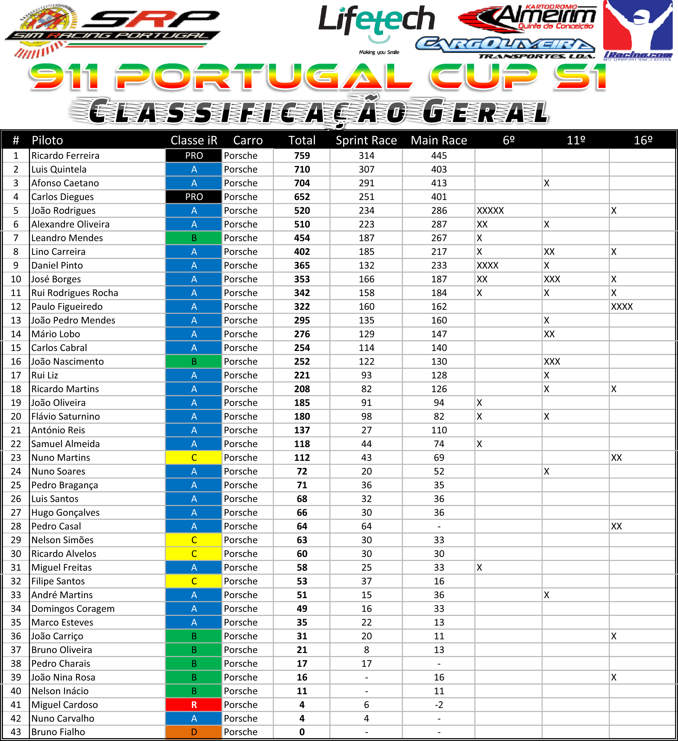 [Image: 911PortugalCupS1ClassificaçãoGeral-3.png]