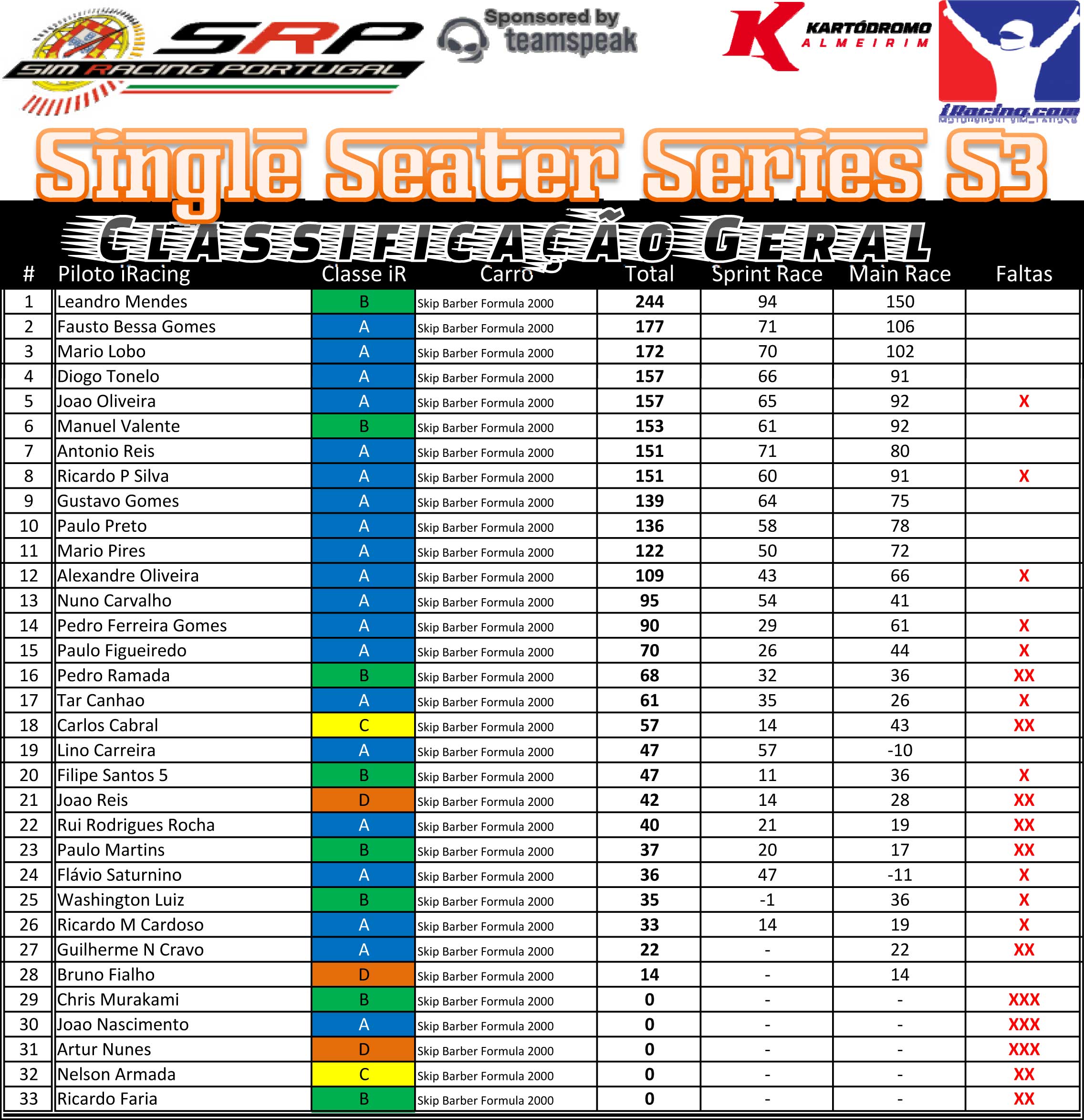 [Image: ClassificaçãoGeral-SingleSeaterS3-1.jpg]