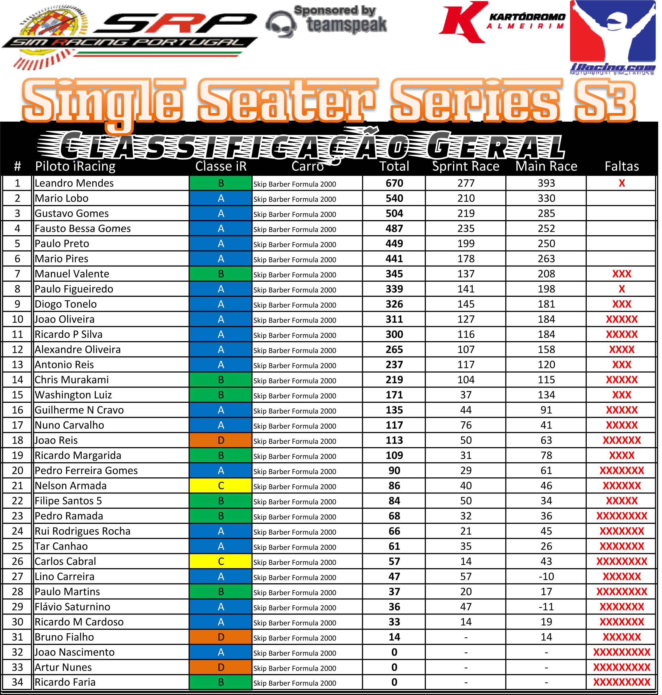 [Image: ClassificaçãoGeral-SingleSeaterS3-2.jpg]