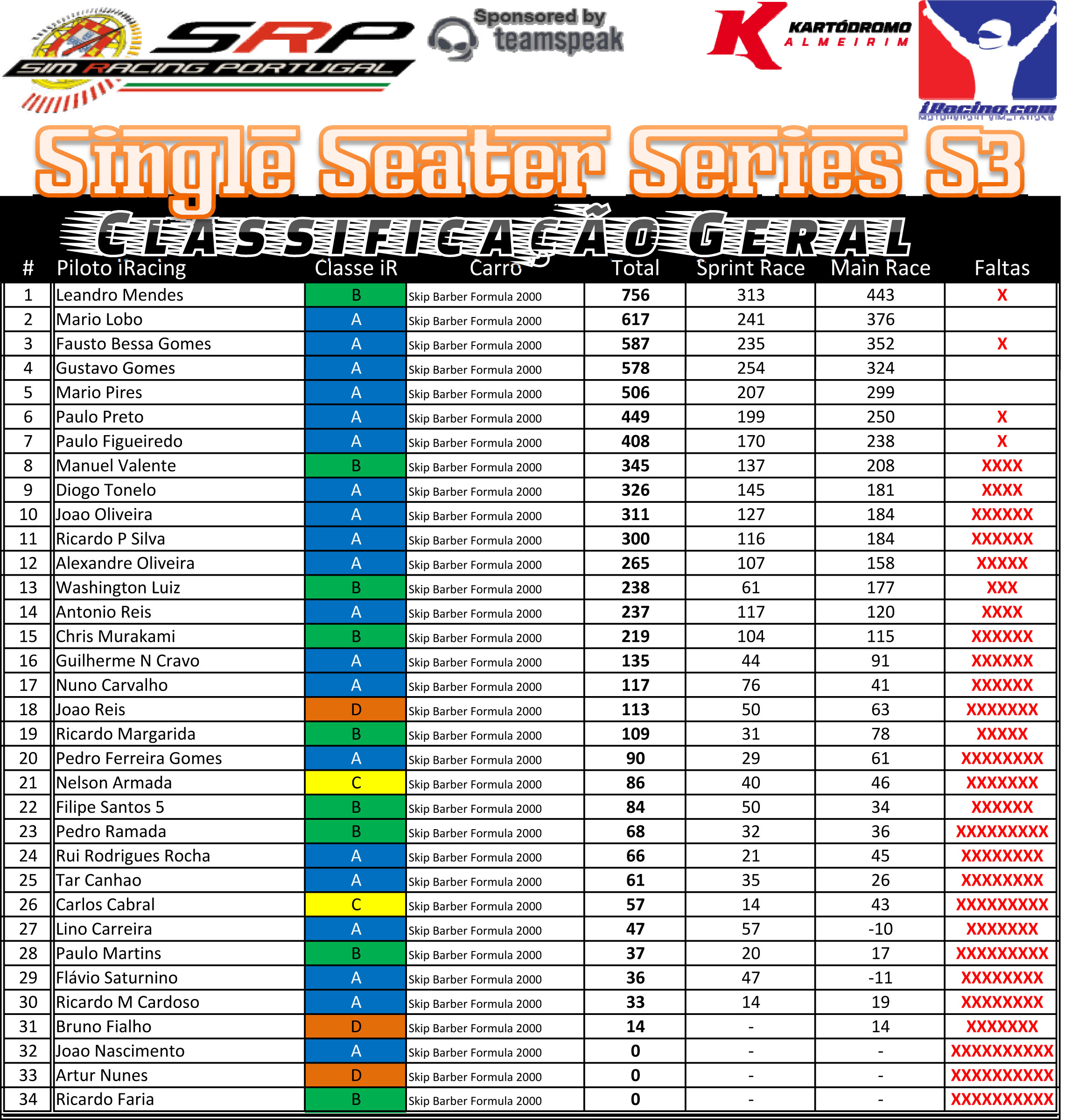 [Image: ClassificaçãoGeral-SingleSeaterS3-3.jpg]