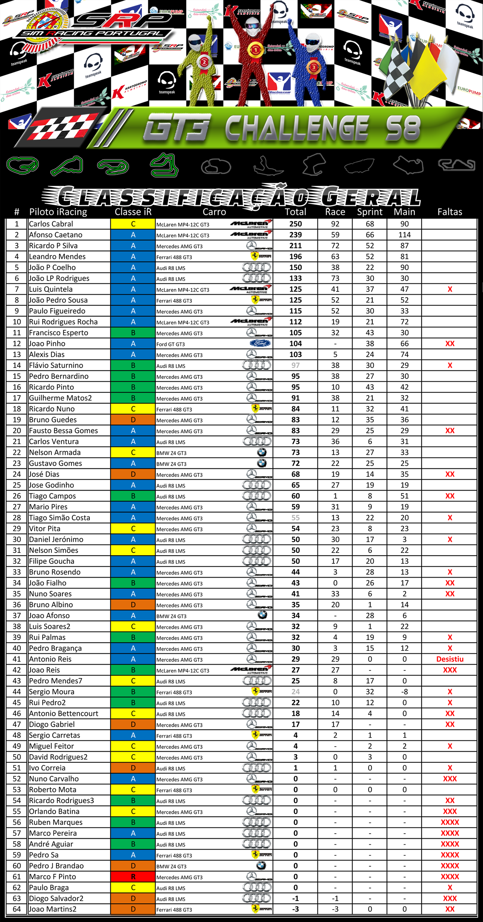 [Image: ClassificaçãoGeral-GT3ChallengeS8-3.png]